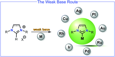 Graphical abstract: The “weak base route” leading to transition metal–N-heterocyclic carbene complexes