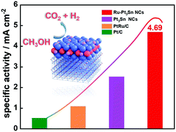 Graphical abstract: Atomically dispersed Ru in Pt3Sn intermetallic alloy as an efficient methanol oxidation electrocatalyst