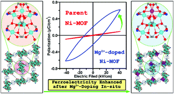 Graphical abstract: A valuable strategy to improve ferroelectric performance significantly via metallic ion doping in the lattice nodes of metal–organic frameworks