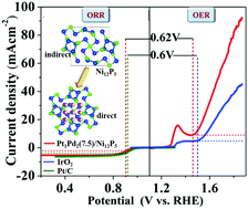 Graphical abstract: Conductive interface promoted bifunctional oxygen reduction/evolution activity in an ultra-low precious metal based hybrid catalyst