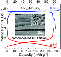 Graphical abstract: Carbon-coated TiNb2O7 nanosheet arrays as self-supported high mass-loading anodes for flexible Li-ion batteries