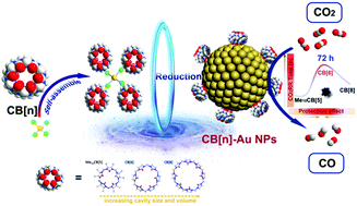 Graphical abstract: Enhanced selectivity and stability towards CO2 reduction of sub-5 nm Au NPs derived from supramolecular assembly