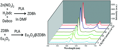 Graphical abstract: Preparation and characterization of metal–organic frameworks and their composite Eu2O3@[Zn2(bdc)2dabco] (ZBDh) via pulsed laser ablation in a flowing liquid