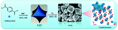 Graphical abstract: An Sc-based coordination polymer with concaved superstructures: preparation, formation mechanism, conversion, and their electrochemistry properties