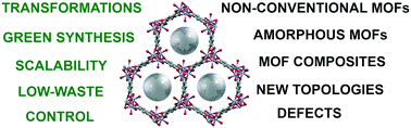 Graphical abstract: Mechanochemistry: an efficient and versatile toolbox for synthesis, transformation, and functionalization of porous metal–organic frameworks