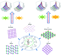 Graphical abstract: Five water-stable luminescent CdII-based metal–organic frameworks as sensors for highly sensitive and selective detection of acetylacetone, Fe3+ and Cr2O72− ions
