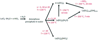 Graphical abstract: Evidence of reaction intermediates in microwave-assisted synthesis of SHG active α-La(IO3)3 nanocrystals