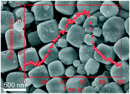 Graphical abstract: Susceptible CoSnO3 nanoboxes with p-type response for triethylamine detection at low temperature