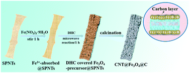 Graphical abstract: C@Fe3O4 nanoparticles anchored on carbon nanotubes with enhanced reversible lithium storage