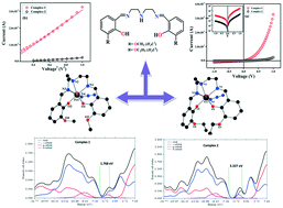 Graphical abstract: Synthesis, characterization, self-assembly and non-ohmic Schottky barrier diode behaviors of two iron(iii) based semiconductors with theoretical insight