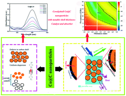 Graphical abstract: Facile fabrication of Co@C nanoparticles with different carbon-shell thicknesses: high-performance microwave absorber and efficient catalyst for the reduction of 4-nitrophenol