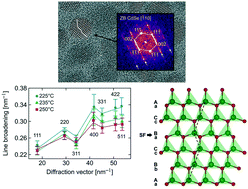 Graphical abstract: Microstructure characteristics of non-monodisperse quantum dots: on the potential of transmission electron microscopy combined with X-ray diffraction