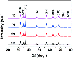 Graphical abstract: Optical and photocatalytic properties of a ZnO@C core/shell sphere with rich oxygen vacancies