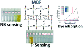 Graphical abstract: A novel sustainable metal organic framework as the ultimate aqueous phase sensor for natural hazards: detection of nitrobenzene and F− at the ppb level and rapid and selective adsorption of methylene blue