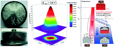 Graphical abstract: Enhancing the superconducting performance of YBa2Cu3O7−δ bulks with nano-sized and well distributed Y2BaCuO5 particles