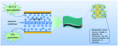 Graphical abstract: The ultralong cycle life of solid flexible asymmetric supercapacitors based on nickel vanadium sulfide nanospheres