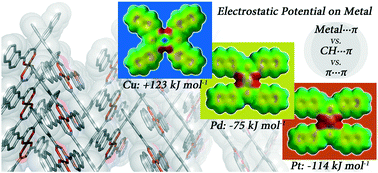 Graphical abstract: Supramolecular association of M2+⋯π induced by different electrostatic properties using naphthyl substituted β-diketonate complexes (metal = Cu, Pd, Pt)