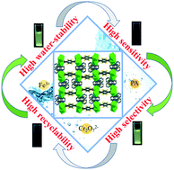 Graphical abstract: A water-stable terbium metal–organic framework with functionalized ligands for the detection of Fe3+ and Cr2O72− ions in water and picric acid in seawater