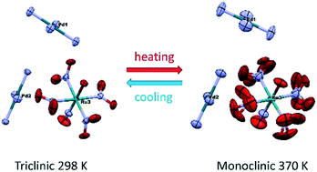 Graphical abstract: Phase transformations in a double complex salt of the ruthenium nitrosyl anion and tetraamine-palladium cation