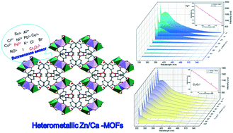 Graphical abstract: Design of a heterometallic Zn/Ca-MOF decorated with alkoxy groups on the pore surface exhibiting high fluorescence sensing performance for Fe3+ and Cr2O72−
