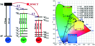 Graphical abstract: Lactic-acid enhanced solvothermal crystallization, color-tunable photoluminescence, and thermal stability of h-LaPO4:Ce3+, Tb3+, Sm3+ nanocrystals