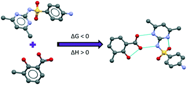 Graphical abstract: Solution and calorimetric thermodynamic study of a new 1 : 1 sulfamethazine–3-methylsalicylic acid co-crystal