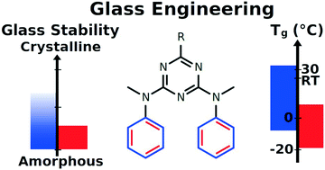 Graphical abstract: Glass engineering of aminotriazine-based materials with sub-ambient Tg and high kinetic stability