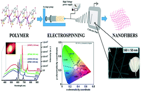 Graphical abstract: Eu@PMMA and Sm@PMMA nanofibers prepared by electrospinning: structure, morphology, luminescence and magnetic properties