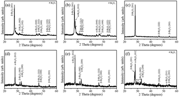 Graphical abstract: Growth temperature-dependent phase evolution and photoactivities of sputtering-deposited crystalline Bi2O3 thin films