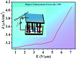 Graphical abstract: A new process for the stabilization of vertically aligned GdB6 nanorods and their field emission properties