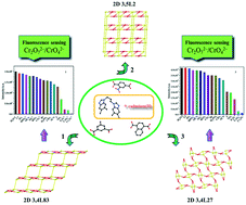 Graphical abstract: Three water-stable luminescent two-dimensional CdII-based coordination polymers as sensors for highly sensitive and selective detection of Cr2O72− and CrO42− anions