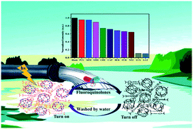 Graphical abstract: A cucurbit[6]uril-based supramolecular assembly as a highly sensitive and quickly responsive luminescent sensor for the detection of fluoroquinolone antibiotics in simulated wastewater