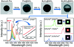 Graphical abstract: Yolk–shell structured Bi2SiO5:Yb3+,Ln3+ (Ln = Er, Ho, Tm) upconversion nanophosphors for optical thermometry and solid-state lighting