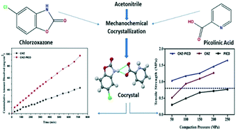 Graphical abstract: Mechanochemical cocrystallization to improve the physicochemical properties of chlorzoxazone