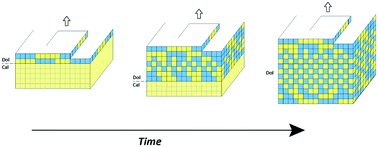 Graphical abstract: The influence of Ca–Mg disorder on the growth of dolomite: a computational study