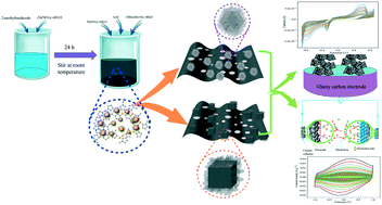 Graphical abstract: Ni–Mo modified metal–organic frameworks for high-performance supercapacitance and enzymeless H2O2 detection