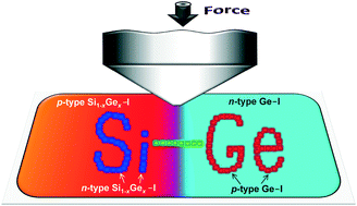 Graphical abstract: Controlling the thermoelectric power of silicon–germanium alloys in different crystalline phases by applying high pressure