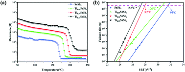 Graphical abstract: The optimization effect of titanium on the phase change properties of SnSb4 thin films for phase change memory applications