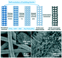 Graphical abstract: A general strategy based on the self-evolution of building blocks for the construction of one-dimensional hierarchically super-structured TiO2 fibres