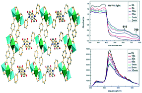 Graphical abstract: Two zinc coordination polymers with photochromic behaviors and photo-controlled luminescence properties