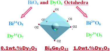 Graphical abstract: Local structural features and composition of the Bi4Ge3O12:Dy3+ crystals: effect of doping concentration