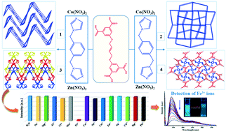 Graphical abstract: Cobalt(ii) and zinc(ii)-coordination polymers constructed from ether-linked tetracarboxylic acid and isomeric bis(imidazole) linkers: luminescence-based Fe(iii) detection in aqueous media