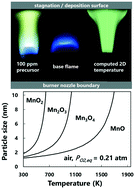 Graphical abstract: Formation of nanocrystalline manganese oxide in flames: oxide phase governed by classical nucleation and size-dependent equilibria