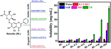 Graphical abstract: Solid-state properties, solubility, stability and dissolution behaviour of co-amorphous solid dispersions of baicalin