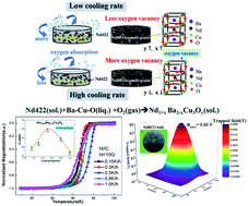 Graphical abstract: Tuning oxygen vacancy and growth step for the high performance of Nd1+xBa2−xCu3Oy bulk cryomagnets