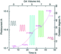 Graphical abstract: Oleic acid-induced, controllable surface oxidation to enhance the photoresponse performance of Sb2Se3 nanorods