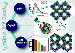 Graphical abstract: Multi-responsive chemosensing and photocatalytic properties of three luminescent coordination polymers derived from a bifunctional 1,1′-di(4-carbonylphenyl)-2,2′-biimidazoline ligand