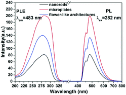 Graphical abstract: Crystallization and architecture engineering of ZnWO4 for enhanced photoluminescence