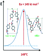 Graphical abstract: p-Synephrine enantiomers: binary phase diagram, crystal structure and kinetic stability of a metastable conglomerate monitored by nonlinear optics