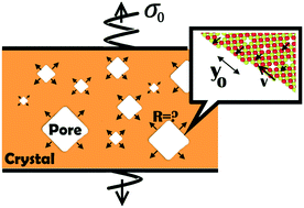 Graphical abstract: Growth of faceted pores in a multi-component crystal by applying mechanical stress